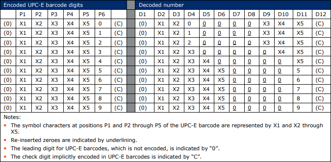 UPC-E Encoding / Decoding Scheme UPC-E Encoding / Decoding Scheme