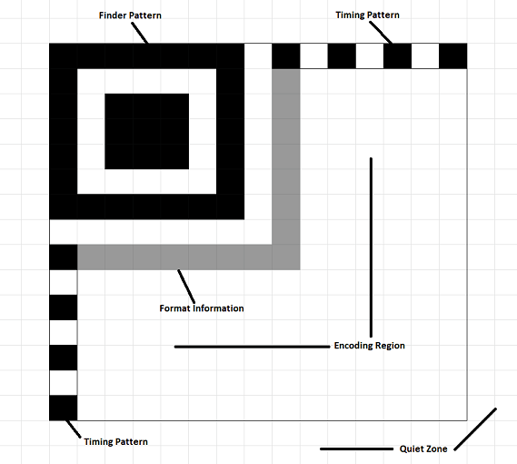 Micro QR Structure