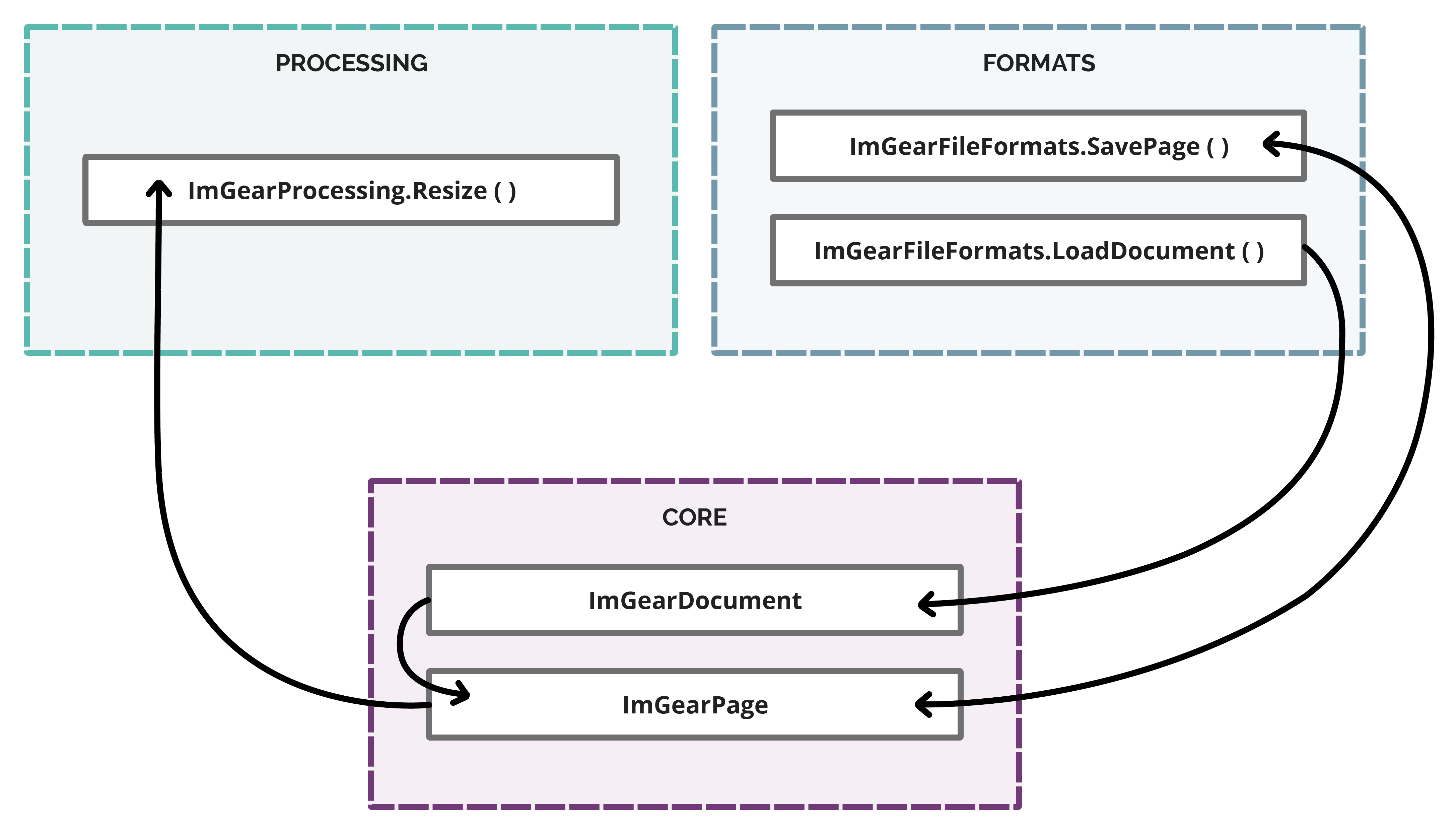 using-architecture-dotnet