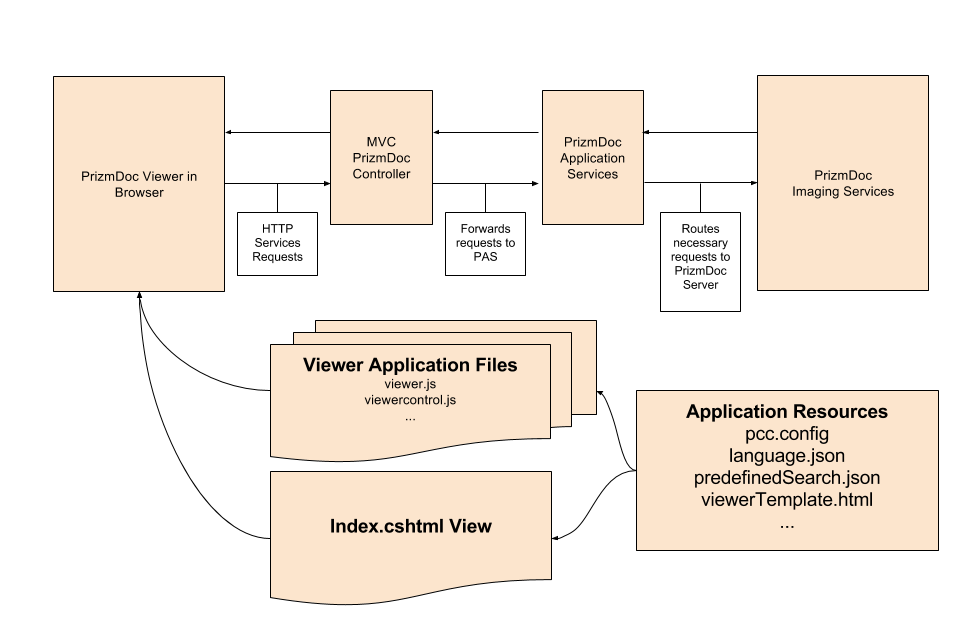 .NET MVC 5