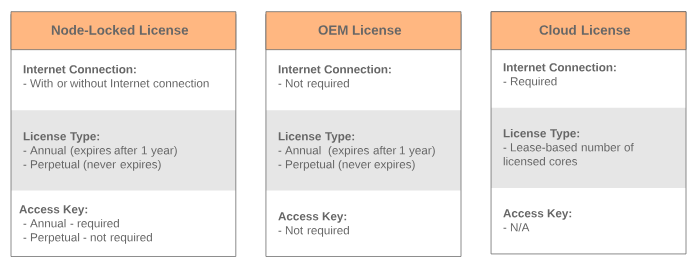 different types of licenses you can get