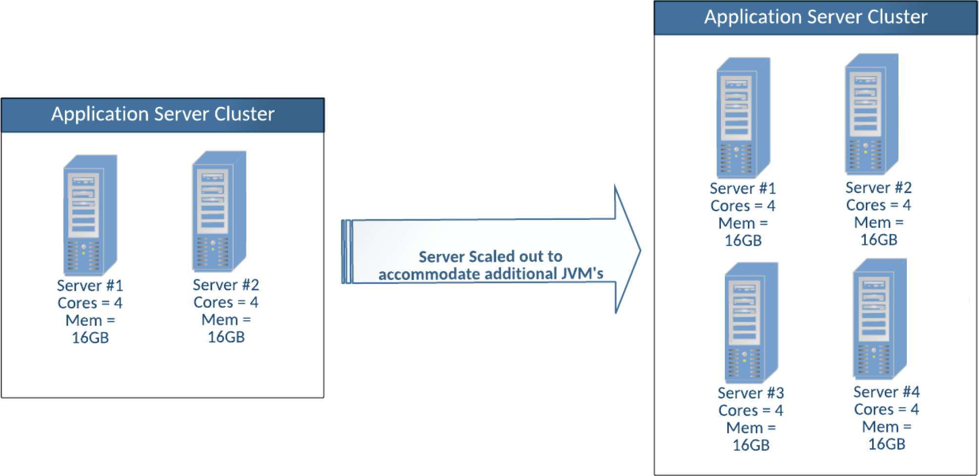 Scaling a multi-server architecture