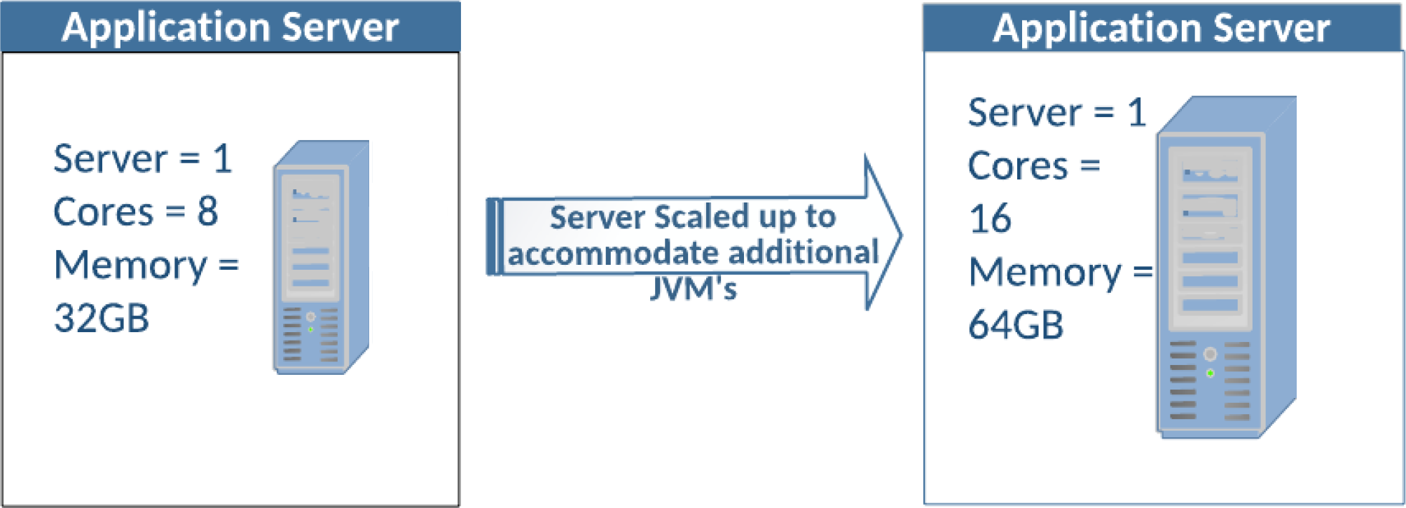 Scaling the single server architecture