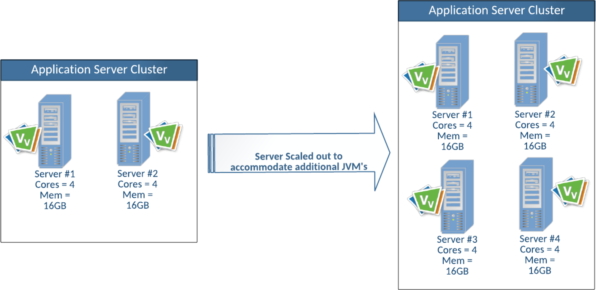 Scaling a multi-server architecture