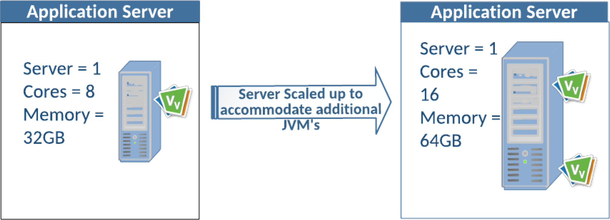 Scaling the single server architecture