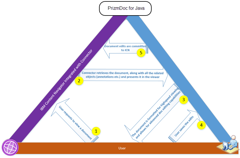 VirtualViewer and ICN architecture