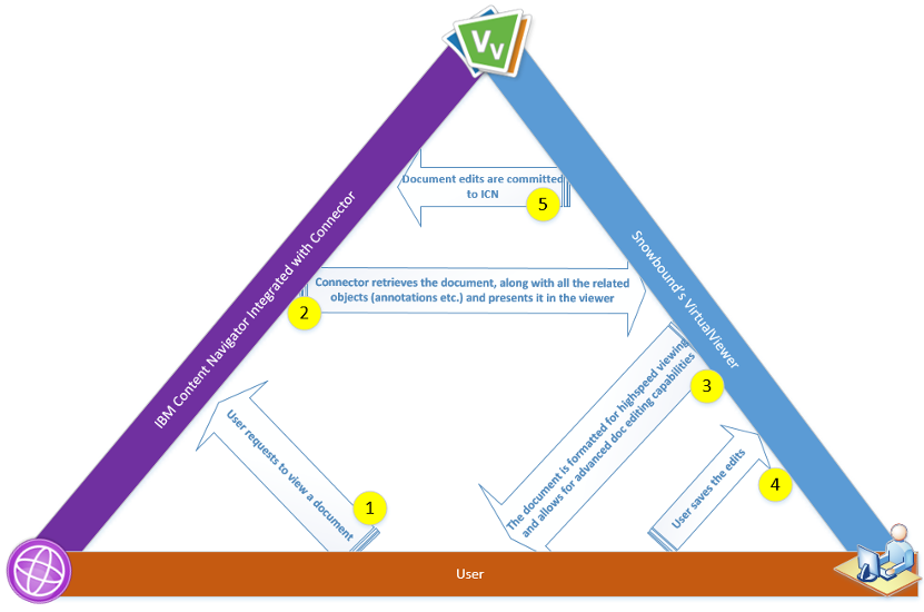 VirtualViewer and ICN architecture