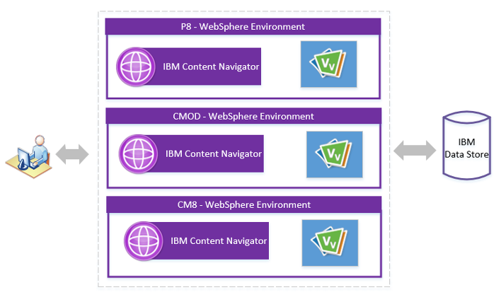 VirtualViewer and ICN single server deployment